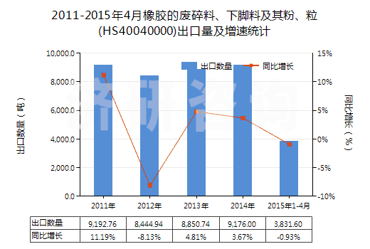 2011-2015年4月橡膠的廢碎料、下腳料及其粉、粒(HS40040000)出口量及增速統(tǒng)計
